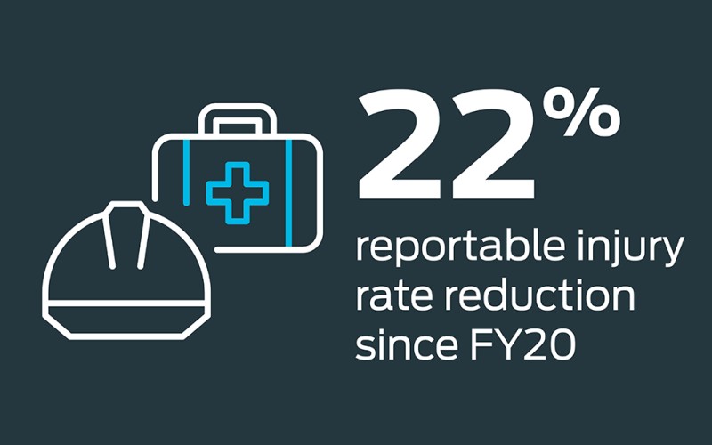 22% reportable injury rate reduction