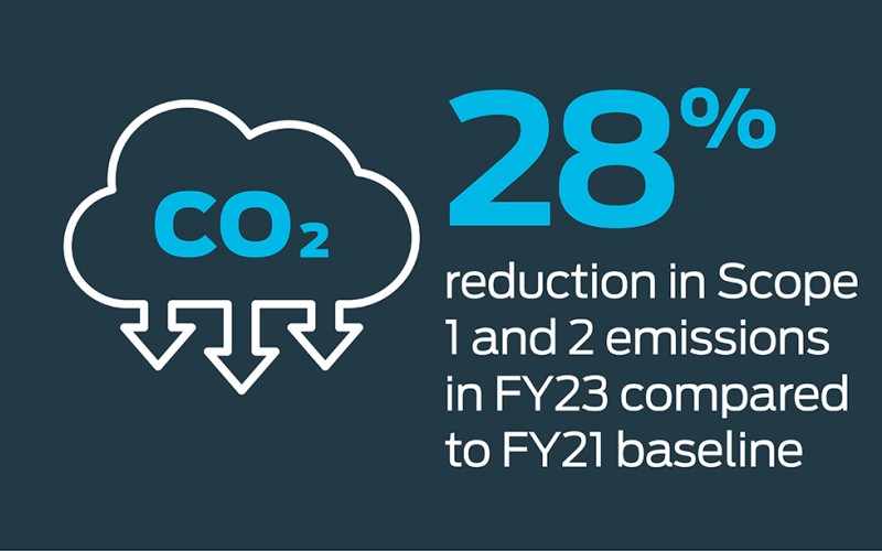 28% reduction in scope 1 and 2 emissions