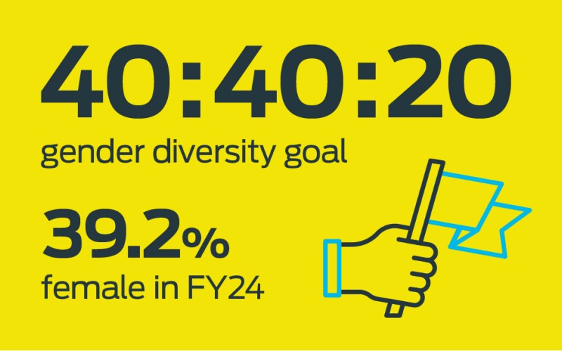 40:40:20 gender diversity goal